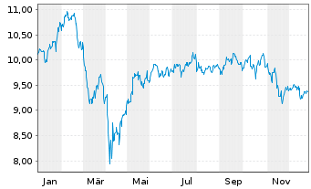Chart iShares VI-Digitalisation - 1 Jahr