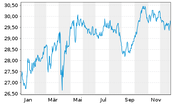 Chart Xtrackers-Gl.Infra.ESG U.ETF - 1 Jahr