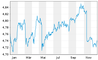 Chart iShsII-EO Corp Bd ESG U.ETF - 1 Year