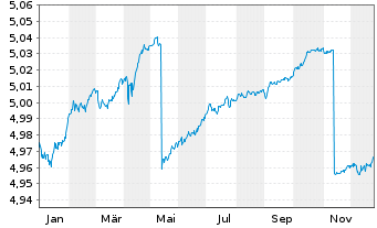 Chart iShsII-EO C.Bd SRI 0-3yr U.ETF - 1 Jahr