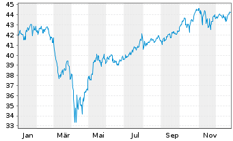 Chart Xtr.(IE)-MSCI World ESG - 1 Jahr