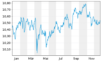 Chart Xtr.(IE)-USD Corp.Bond - 1 Jahr