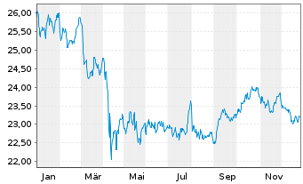 Chart SPDR Bl.10+Y.US Co.Bd UETF - 1 Jahr