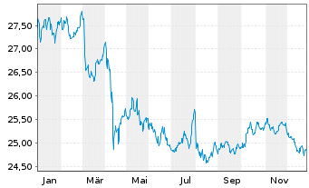 Chart SPDR Bloomb.US TIPS U.ETF - 1 Jahr