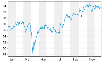 Chart SPDR MSCI Japan UCITS ETF - 1 Jahr