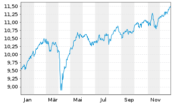 Chart iShs IV-iShs FactorSel.MSCI E. - 1 Jahr