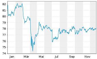 Chart WisdomTree AT1 CoCo Bond UCITS ETF - USD - 1 Year