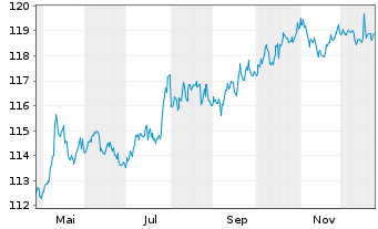 Chart WisdomTree AT1 CoCo Bd UC.ETF - 1 Year