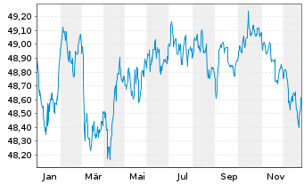 Chart Vanguard EUR Corp.Bond U.ETF - 1 Jahr