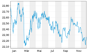 Chart Vanguard EUR Euroz.Gov.B.U.ETF - 1 Jahr
