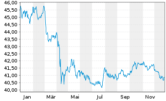 Chart Vanguard USD Corporate B.U.ETF - 1 Jahr