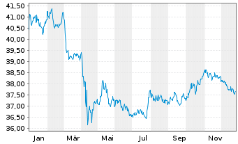 Chart Vang.USD Em.Mkts Gov.Bd U.ETF - 1 Jahr