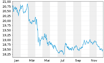 Chart Vanguard USD Treasury Bd U.ETF - 1 Jahr
