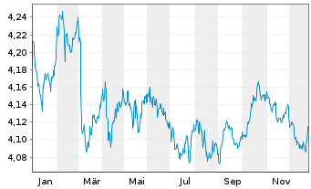 Chart iShsVI-Gl.AAA-AA Govt Bd U.ETF - 1 Jahr