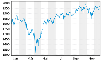 Chart iShsIV-MSCI USA SRI UCITS ETF - 1 Jahr