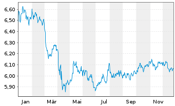 Chart iShs DL Co.Bd In.Ra.Hgd U.ETF - 1 Jahr