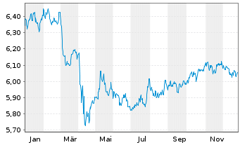 Chart iShsIV-DL Sh.Du.H.Y.C.Bd U.ETF - 1 Jahr