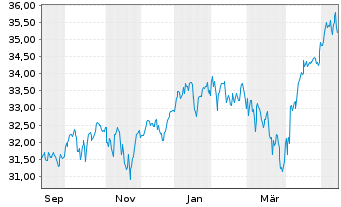 Chart Xtr.(IE) - MSCI World - 1 Year