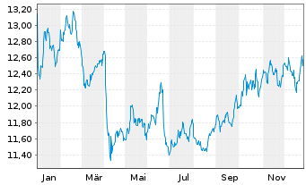 Chart WisdomTree Enh.Comm.UCITS ETF USD o.N. - 1 Jahr
