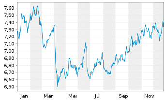 Chart iShs VI-Bloomb.R.S.Comm.UC.ETF - 1 Jahr