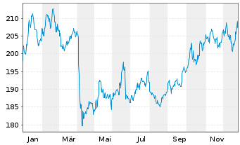 Chart UBS FdSo-UBS C.ex-Agr.SF U.ETF - 1 Jahr