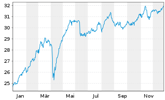 Chart I.M.III-I.EO S.H.Div.L.Vo.UETF - 1 Jahr