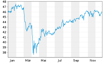 Chart WisdomTree US Quality Dividend Growth UCITS ETF - 1 Jahr