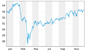 Chart WisdomTree Gl.Qual.Div.Gr.U.E. - 1 Jahr
