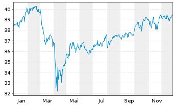 Chart WisdomTree Global Quality Dividend Growth UCITS - 1 Year