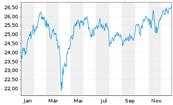 Chart WisdomTree Eurozone Quality Dividend Growth UCITS - 1 Jahr