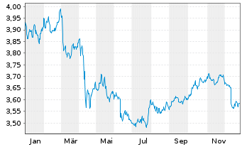 Chart iShsIV-US Mortg.Back.Sec.U.ETF - 1 Jahr