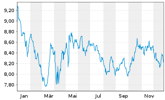 Chart iShs IV-iShs MSCI India UC.ETF - 1 Jahr