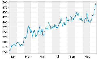 Chart Elbit Systems Ltd. - 1 Jahr