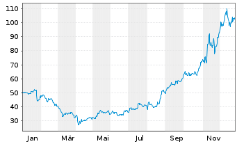 Chart Tower Semiconductor Ltd. - 1 Jahr