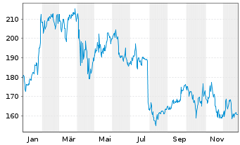 Chart Check Point Software Techs Ltd - 1 Jahr
