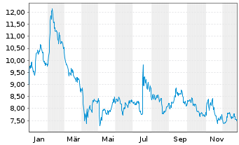 Chart AudioCodes Ltd. - 1 Jahr