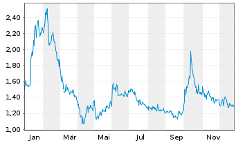 Chart Compugen Ltd. - 1 Jahr