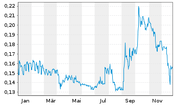 Chart Sarine Technologies Ltd. - 1 Jahr