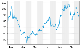 Chart Camtek Ltd. - 1 Jahr