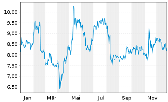 Chart Perion Network Ltd. - 1 Jahr