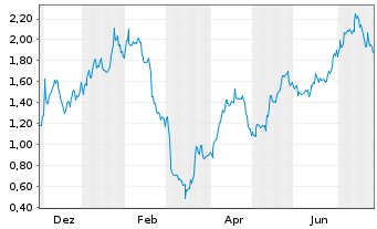 Chart Caesarstone Ltd. - 1 Year