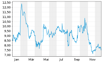 Chart Stratasys Ltd. - 1 Jahr
