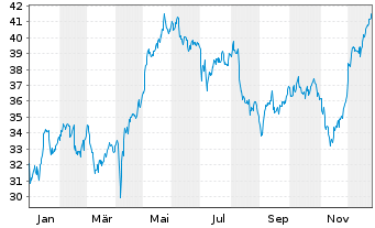 Chart Plus500 Ltd. - 1 Jahr