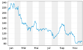 Chart Wix.com Ltd. - 1 Jahr