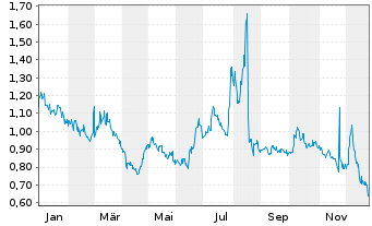 Chart Enlivex Therapeutics Ltd. - 1 Jahr
