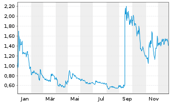 Chart Check-Cap Ltd. - 1 Jahr