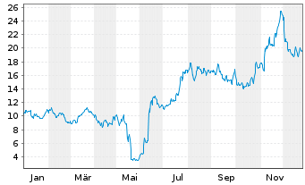 Chart UroGen Pharma Ltd. - 1 Jahr