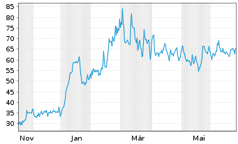 Chart Sol-Gel Technologies Ltd. - 1 Jahr
