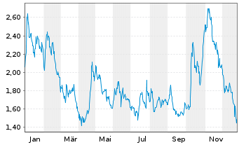 Chart ENTERA BIO LTD - 1 Jahr