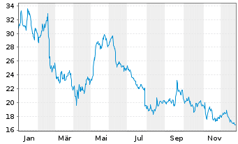 Chart Fiverr International Ltd. - 1 Jahr
